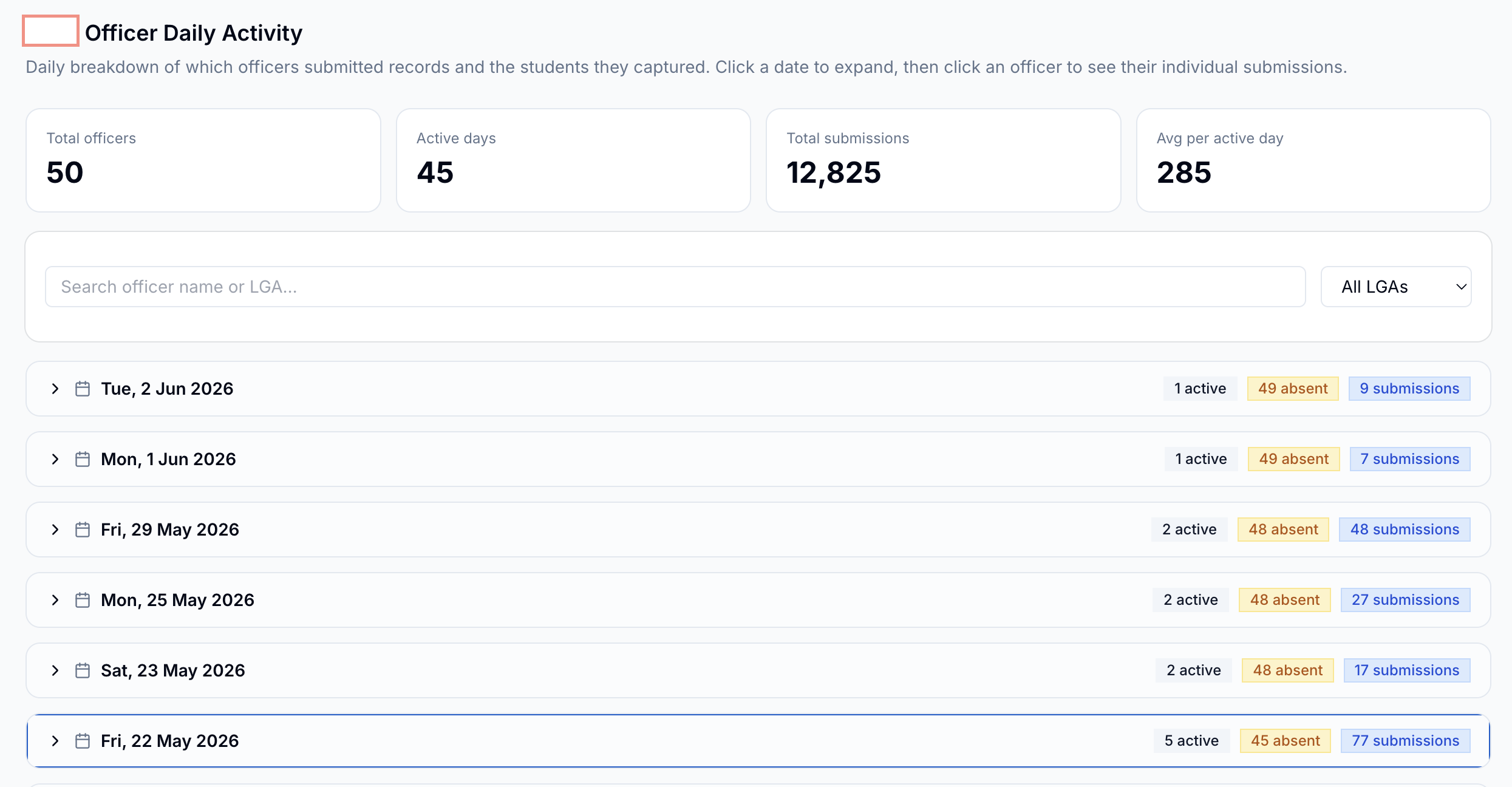 Dashboard panel showing daily submission rate with per-enumerator breakdown