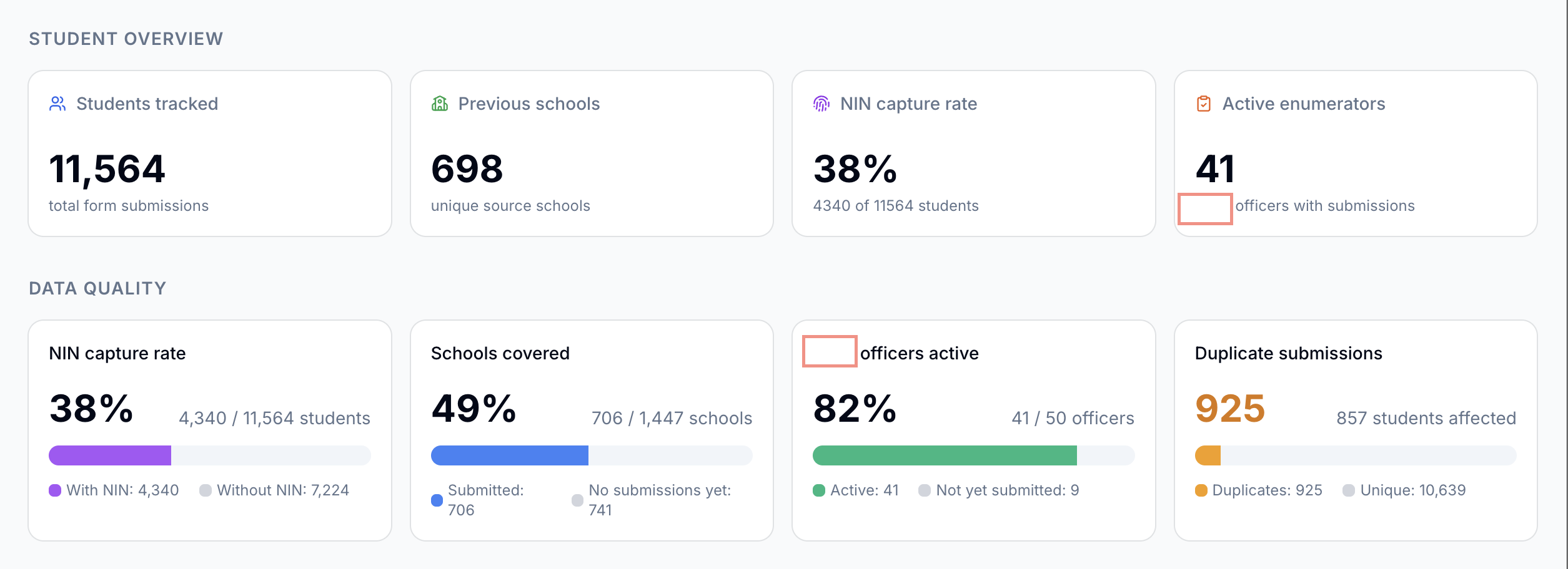 Dashboard showing school visit statistics, enumerator activity, and submission counts by LGA