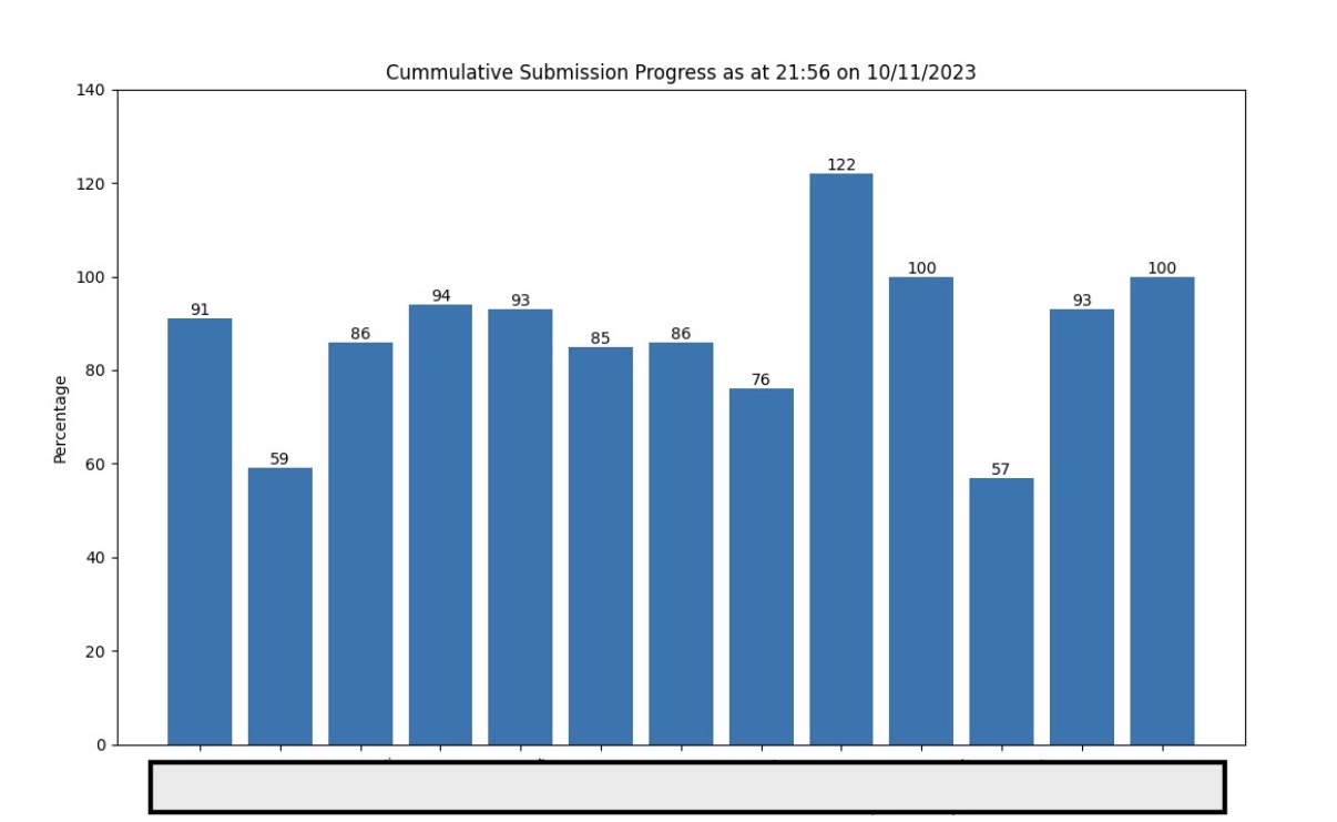 Bar chart showing cumulative submission progress per local government area, one bar exceeding 100%