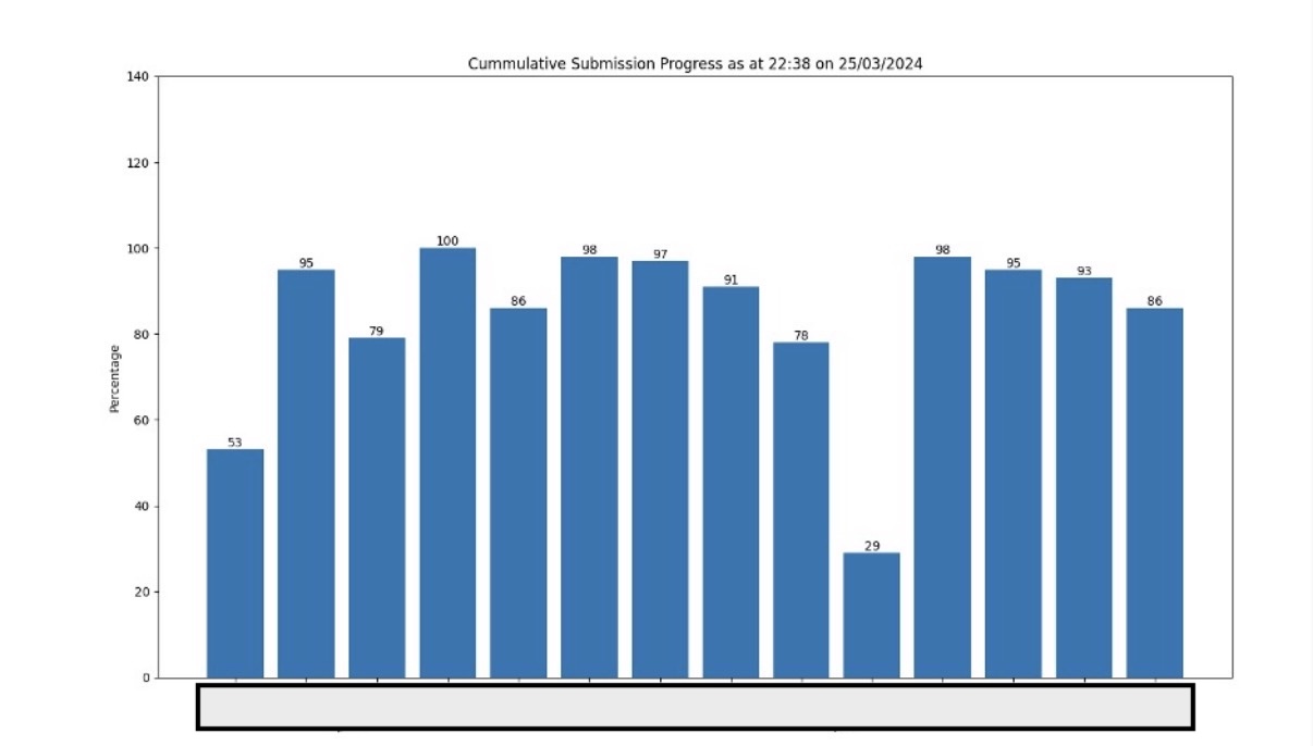Bar chart showing cumulative submission progress, all bars within expected range